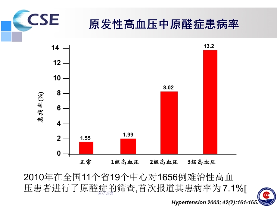 原发性醛固酮增多症专家共识课件.ppt_第3页