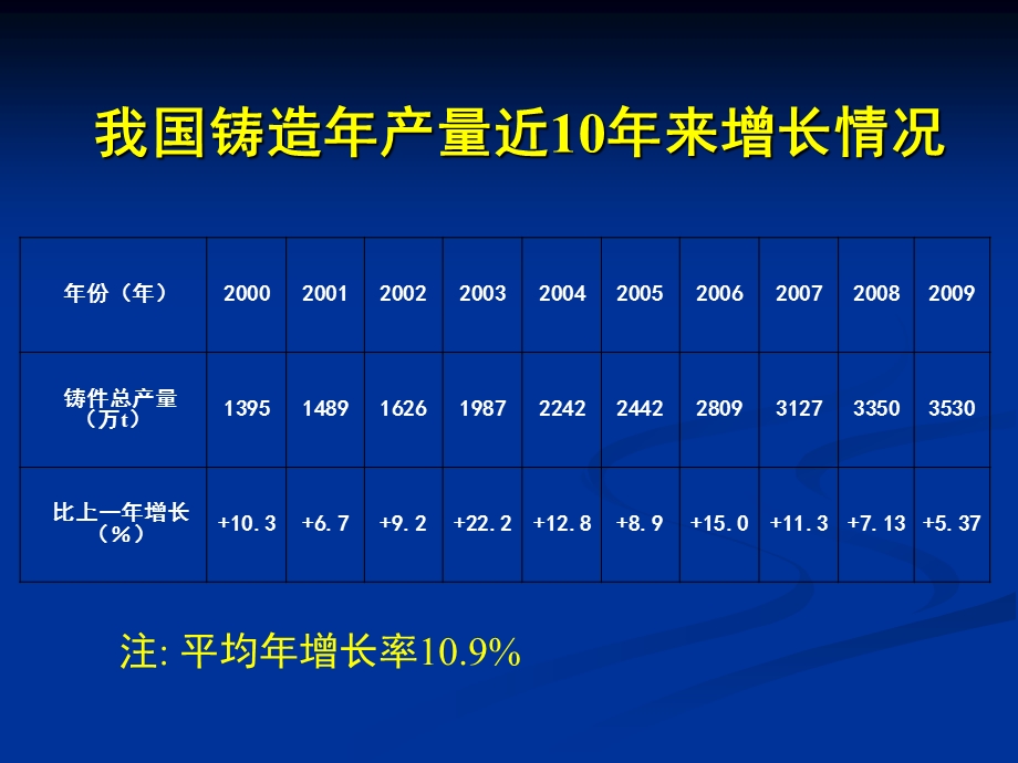 铸造企业国内外现状课件.ppt_第3页