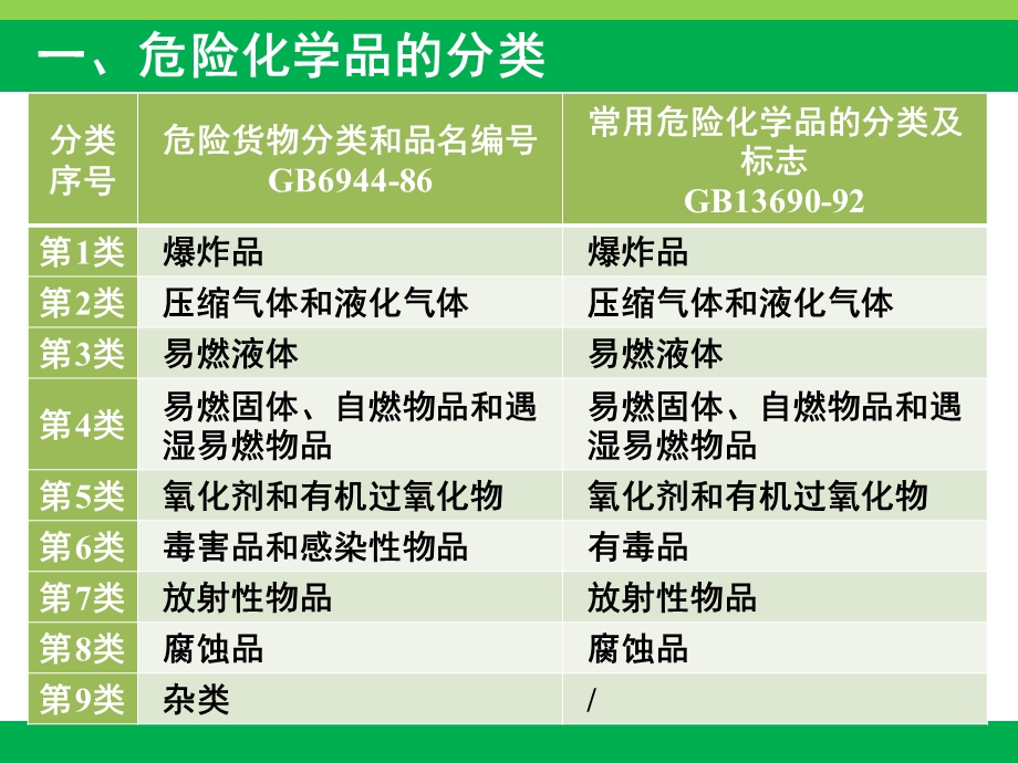 危险化学品职业危害与事故救援课件.ppt_第3页