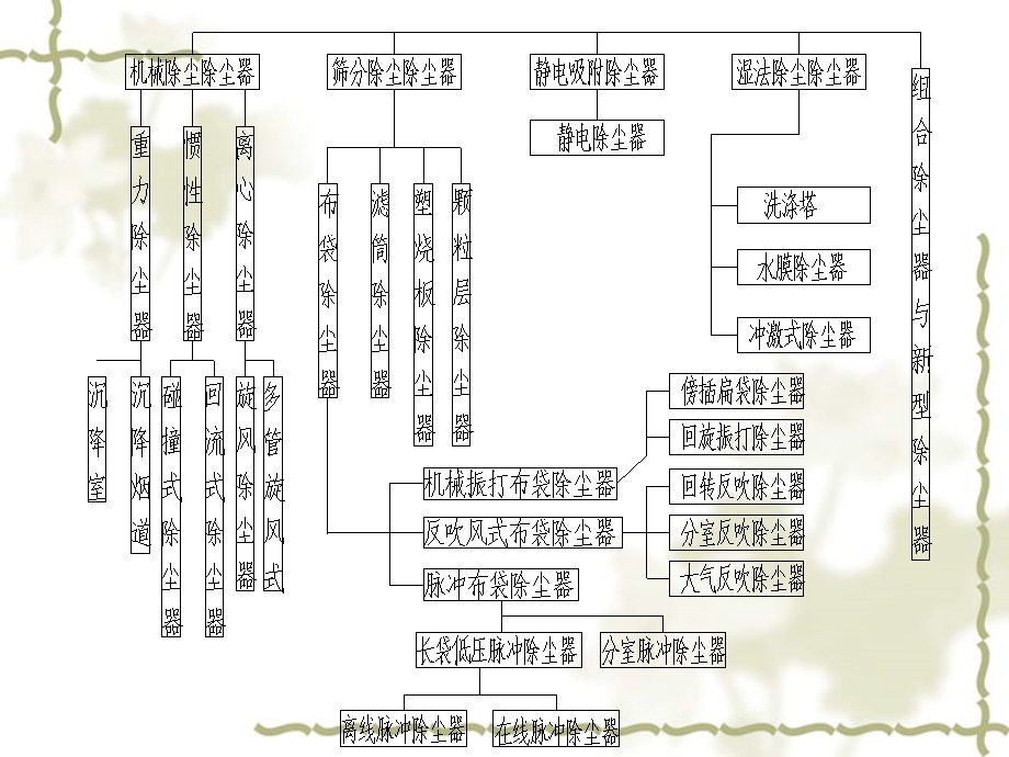 除尘器的分类与选用课件.ppt_第3页