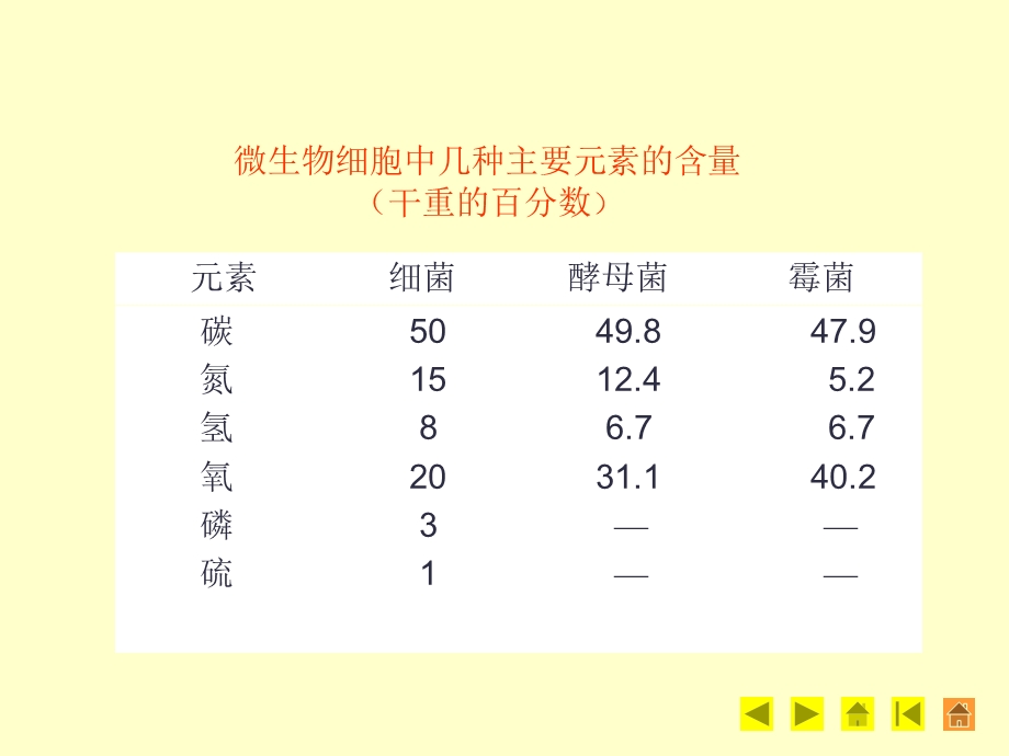 食品微生物第五章微生物的营养和培养基课件.ppt_第3页