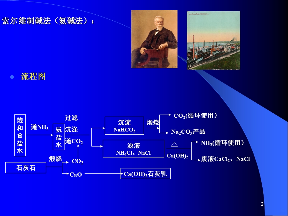 侯氏制碱法课件.ppt_第2页