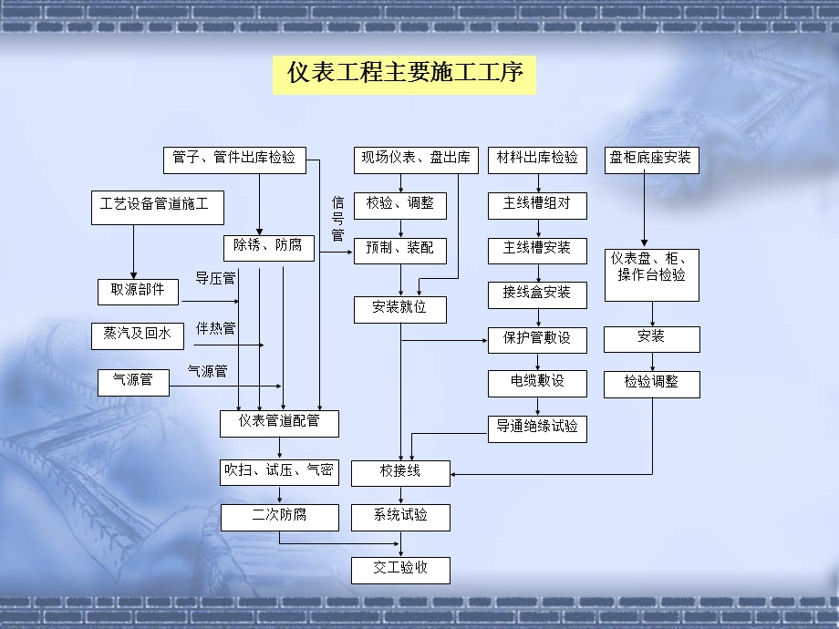 仪表专业施工工艺课件.ppt_第3页