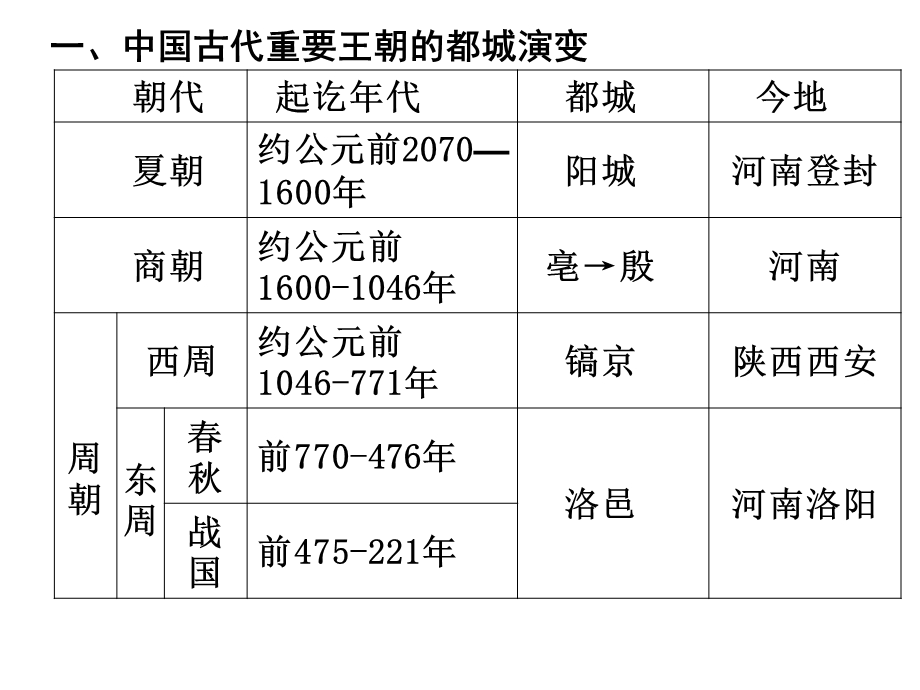 高三二轮备考策略之历史中的空间观念ppt课件.ppt_第2页