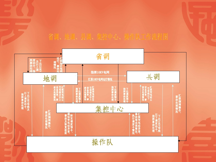 集控中心及操作队管理模式及工作流程课件.ppt_第2页