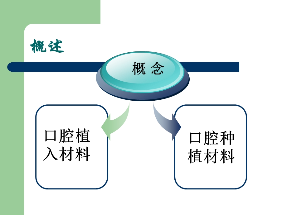 口腔材料学教学口腔种植材料课件.ppt_第2页