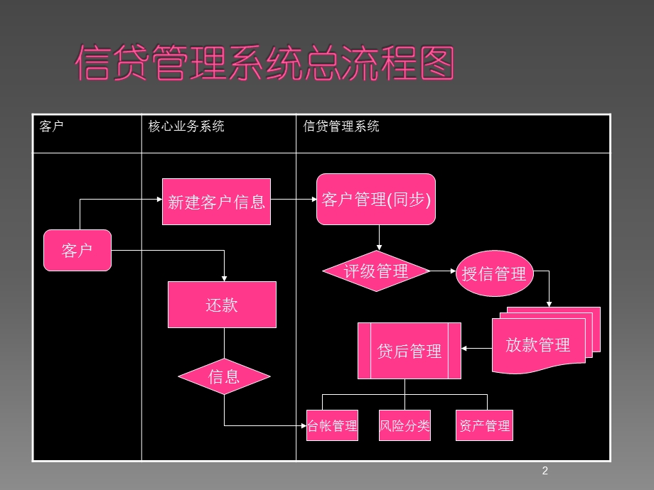 信贷系统操作课件.ppt_第2页