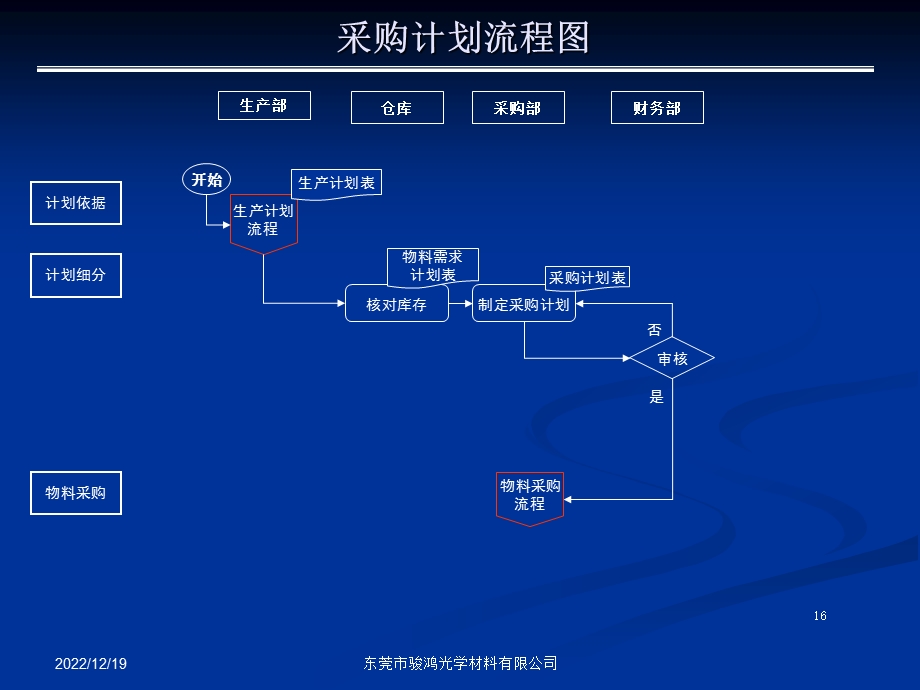 采购部流程图及说明 采购部流程图及说明课件.ppt_第1页