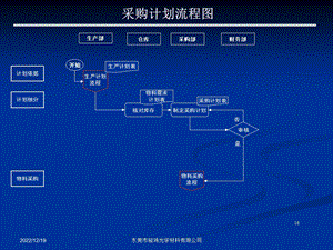 采购部流程图及说明 采购部流程图及说明课件.ppt