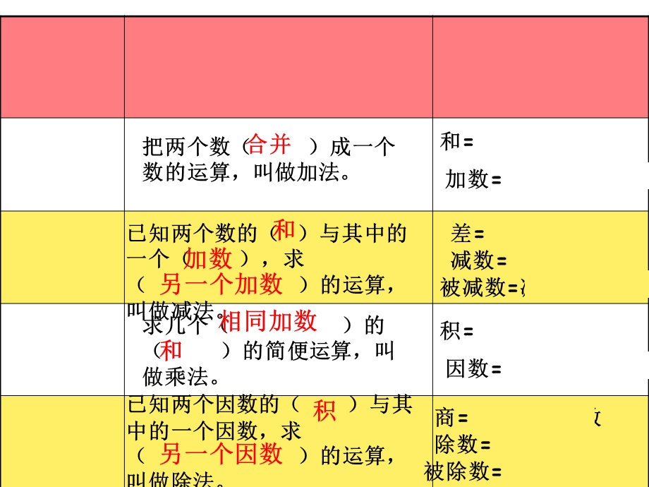 人教版四年级下册数学期末总复习(完整版)课件.ppt_第3页