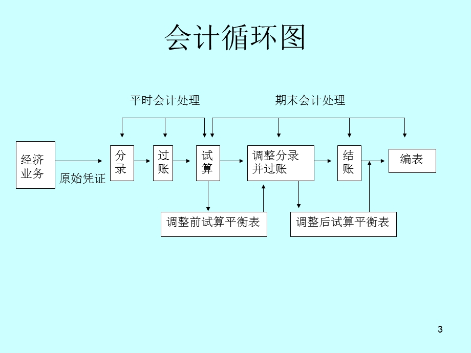 会计账务处理流程课件.ppt_第3页