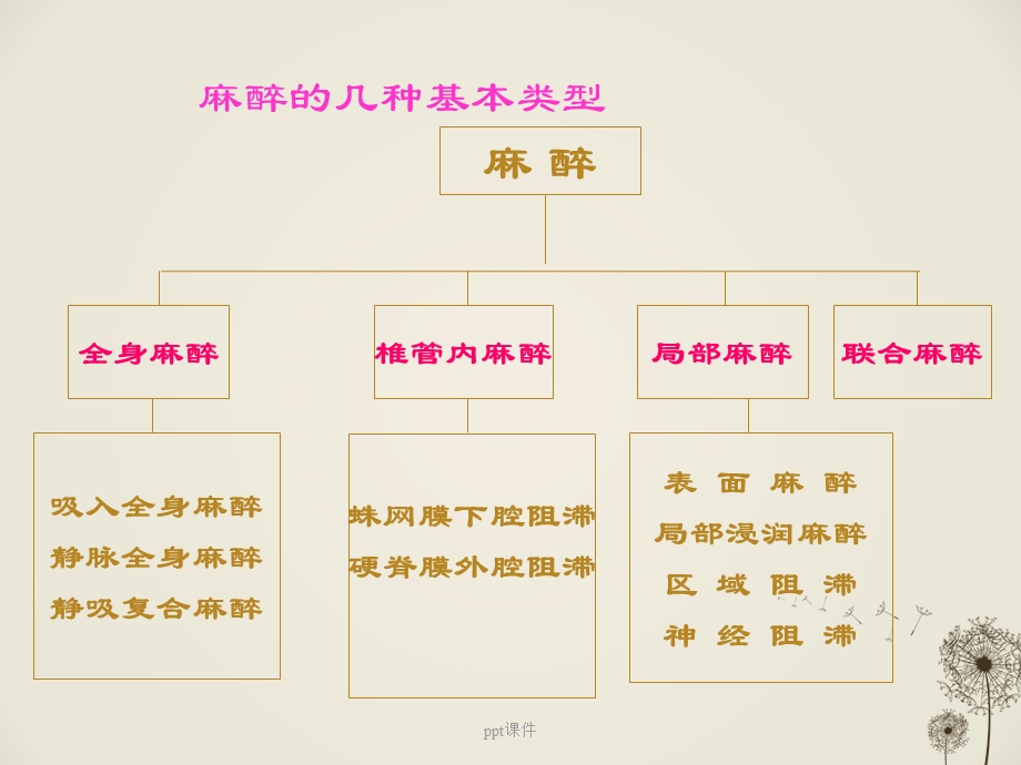 麻醉恢复期病人的监测及护理)课件.ppt_第3页