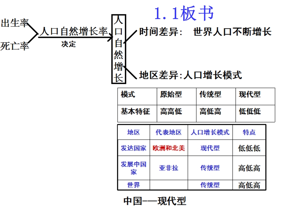 高一地理人口城市复习ppt课件.ppt_第2页