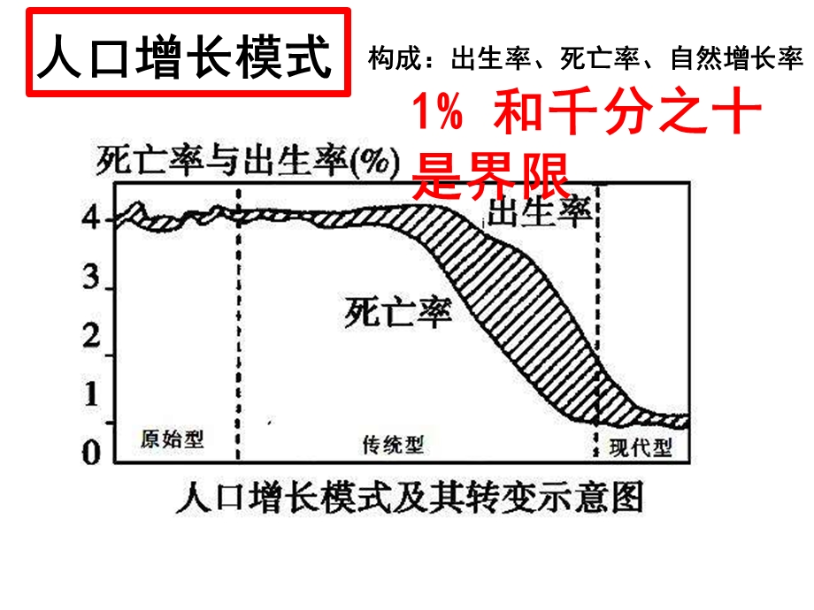 高一地理人口城市复习ppt课件.ppt_第3页