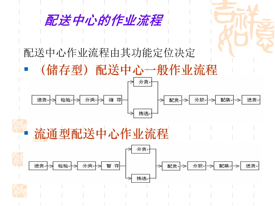 配送中心作业课件.ppt_第3页