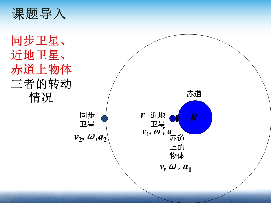 近地卫星同步卫星及赤道上的物体课件.pptx_第2页