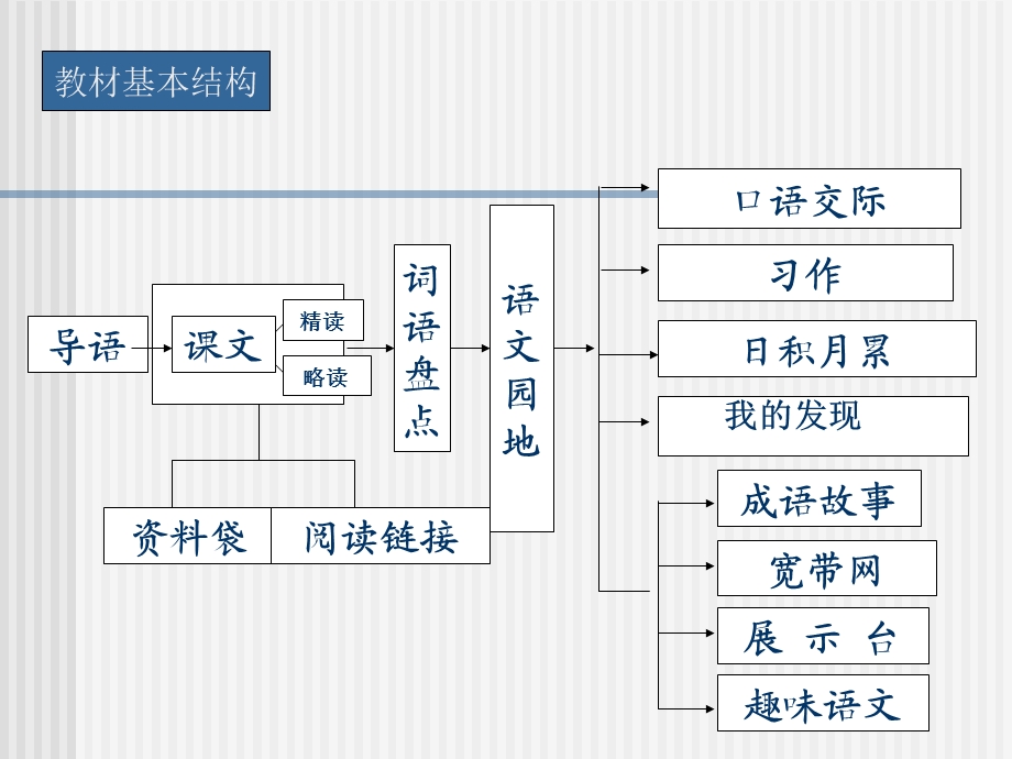 人教版四年级语文上册教材分析及教学建议PPT课件.ppt_第3页