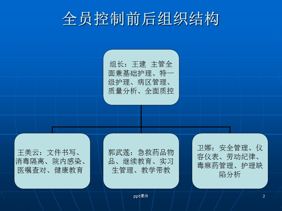 骨科全员护理 质控课件.ppt_第2页