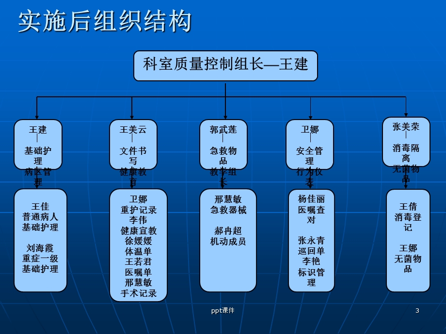 骨科全员护理 质控课件.ppt_第3页