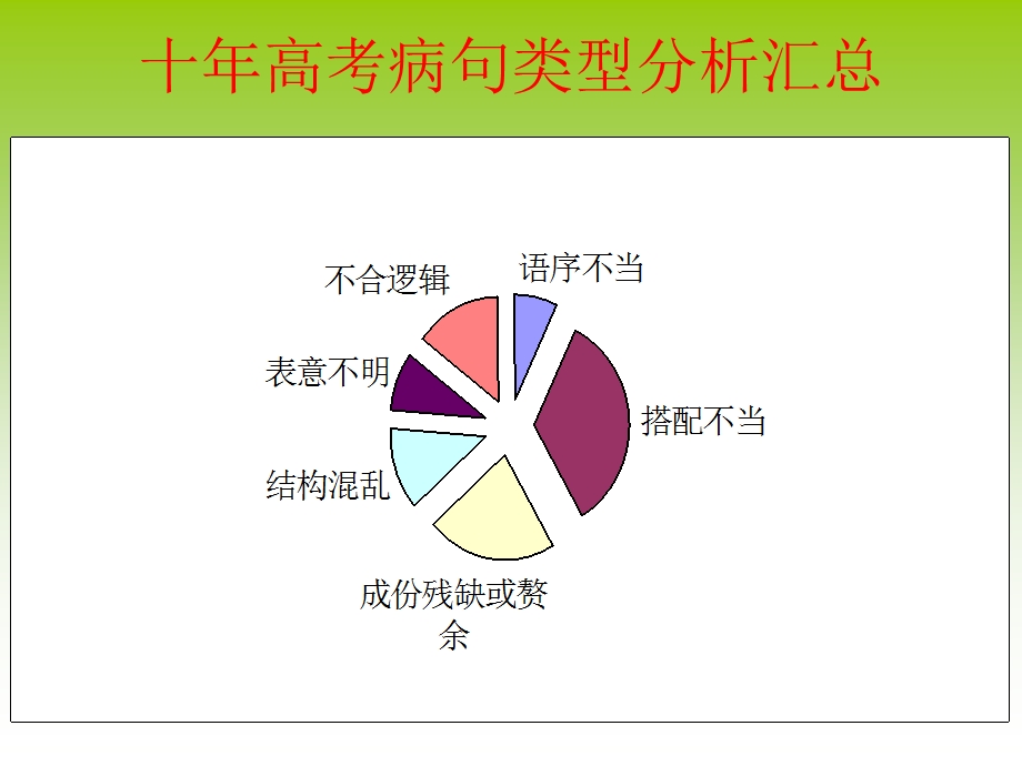 修改病句专题ppt课件精讲版.ppt_第3页