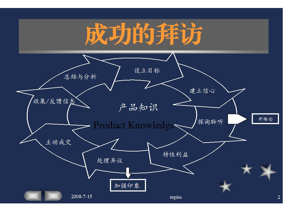 面对面拜访的技巧(改)课件.ppt_第3页