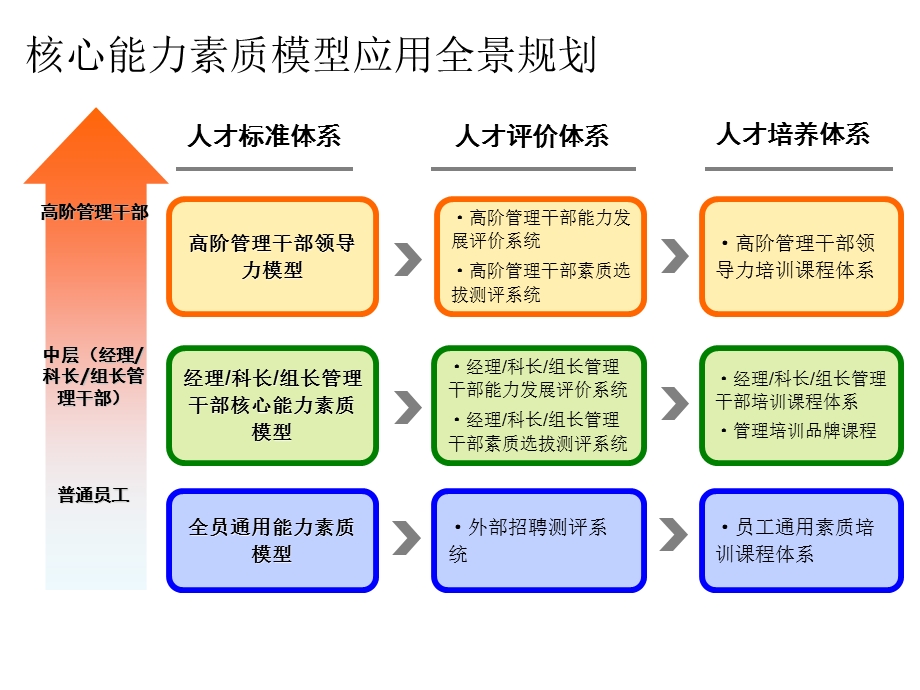 基于能力素质模型的人才发展体系页课件.ppt_第3页