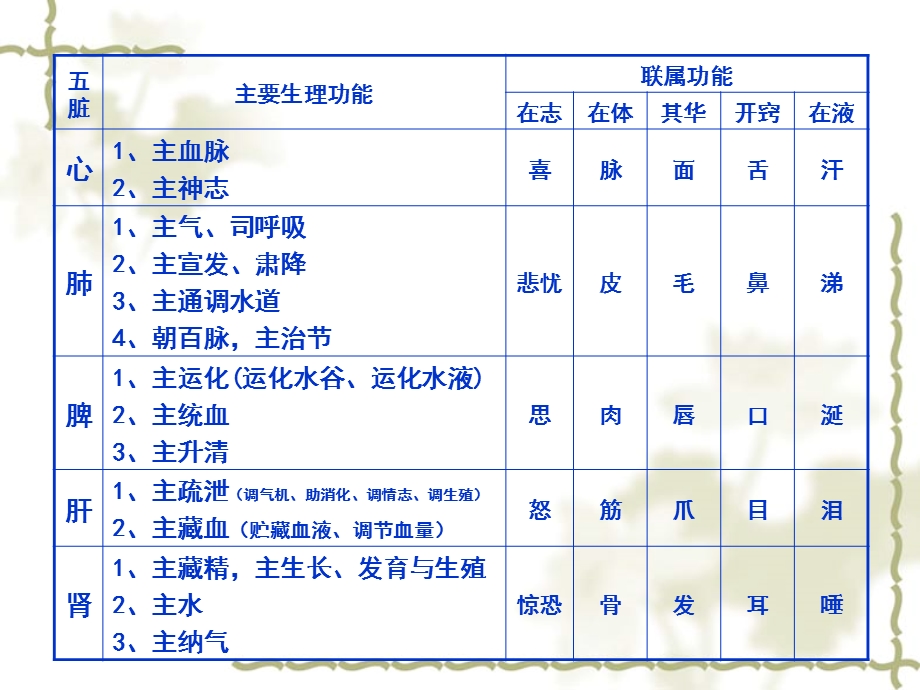 附脏腑辨证各种归纳表格课件.ppt_第2页