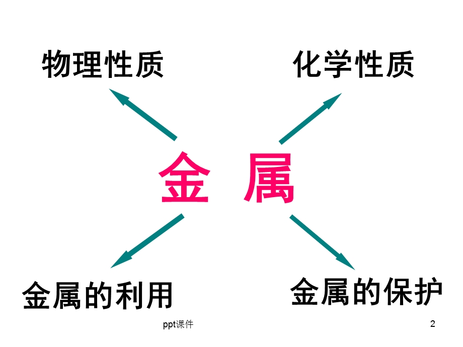 金属和金属材料复习总结课件.ppt_第2页