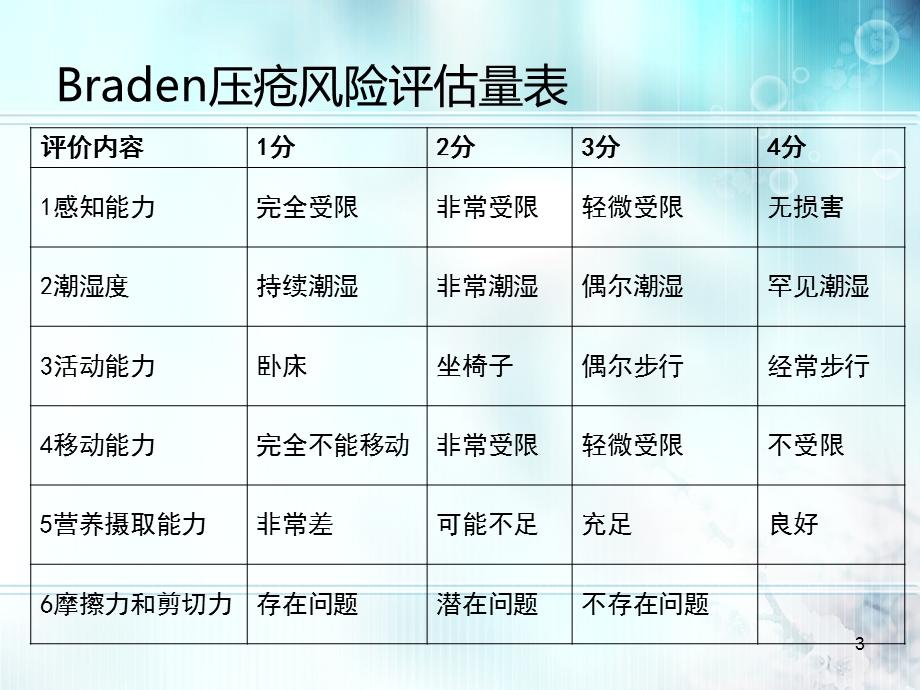 压疮坠床跌倒评分课件.ppt_第3页