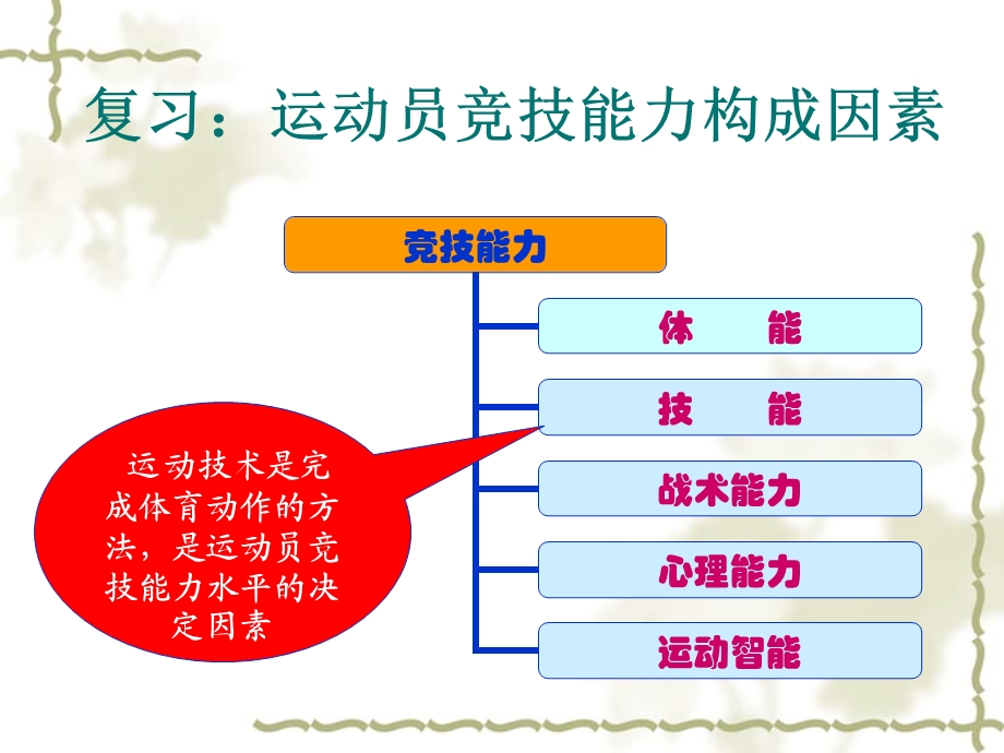 运动训练学 课件.ppt_第2页