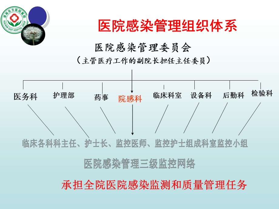 医院感染管理组织架构及岗位职责课件.ppt_第3页