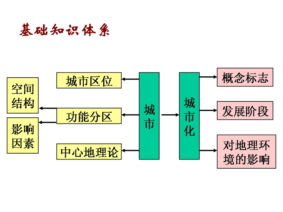 高三地理必修2城市化过程特点及其对地理环境的影响ppt课件.ppt_第2页