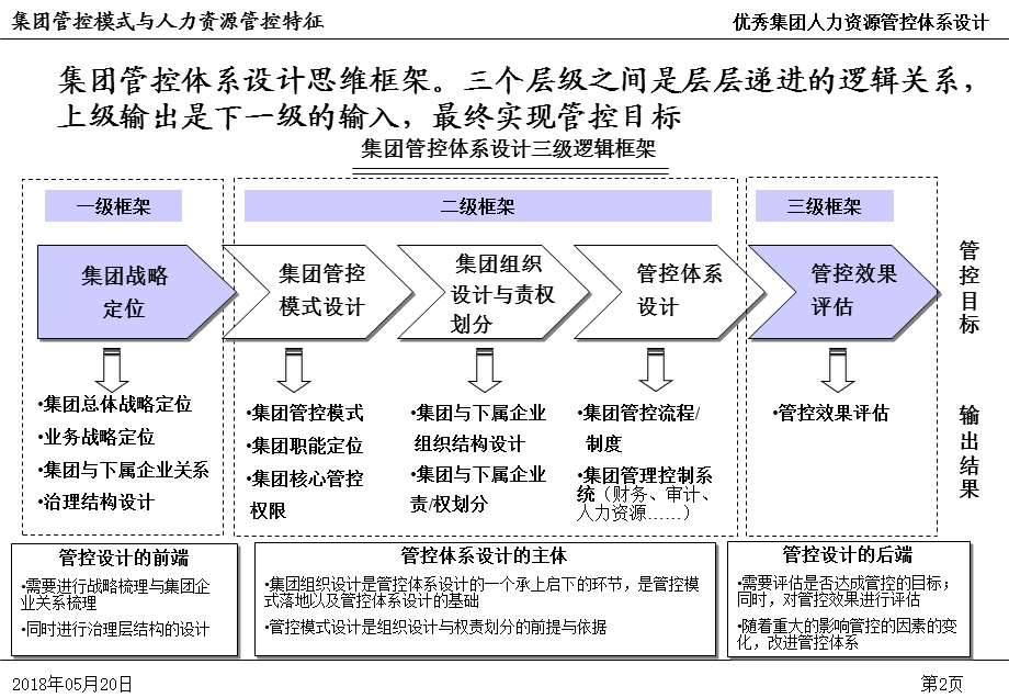 集团之人力资源管控咨询项目方案课件.ppt_第3页