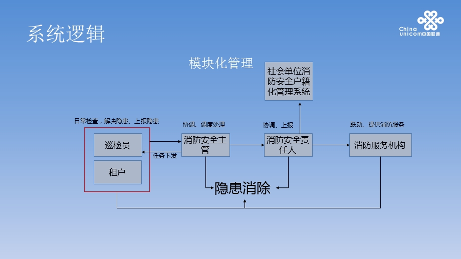 重点单位消防安全管理系统(企业版)课件.ppt_第3页