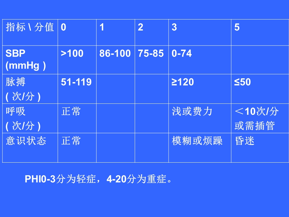 院前危重症及创伤分类法课件.ppt_第3页