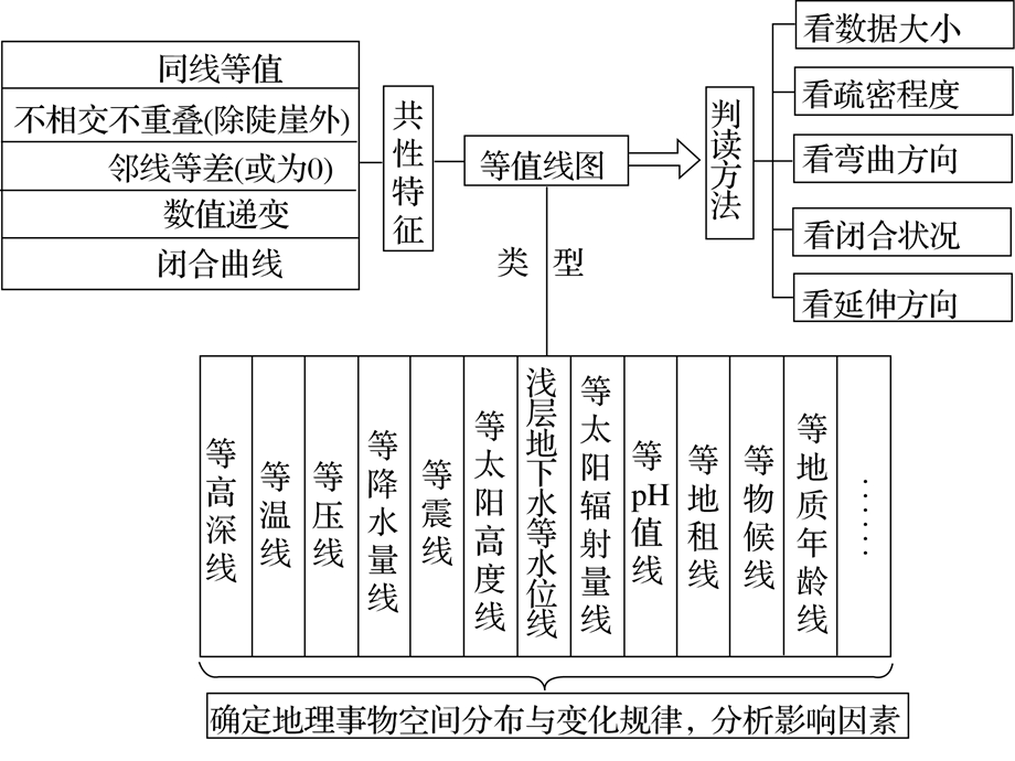 高三复习专题——等值线课件.ppt_第2页