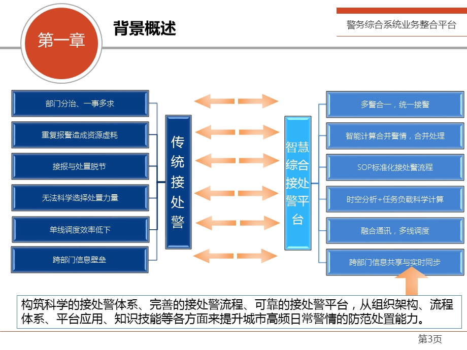 智慧综合接处警平台解决方案课件.pptx_第3页