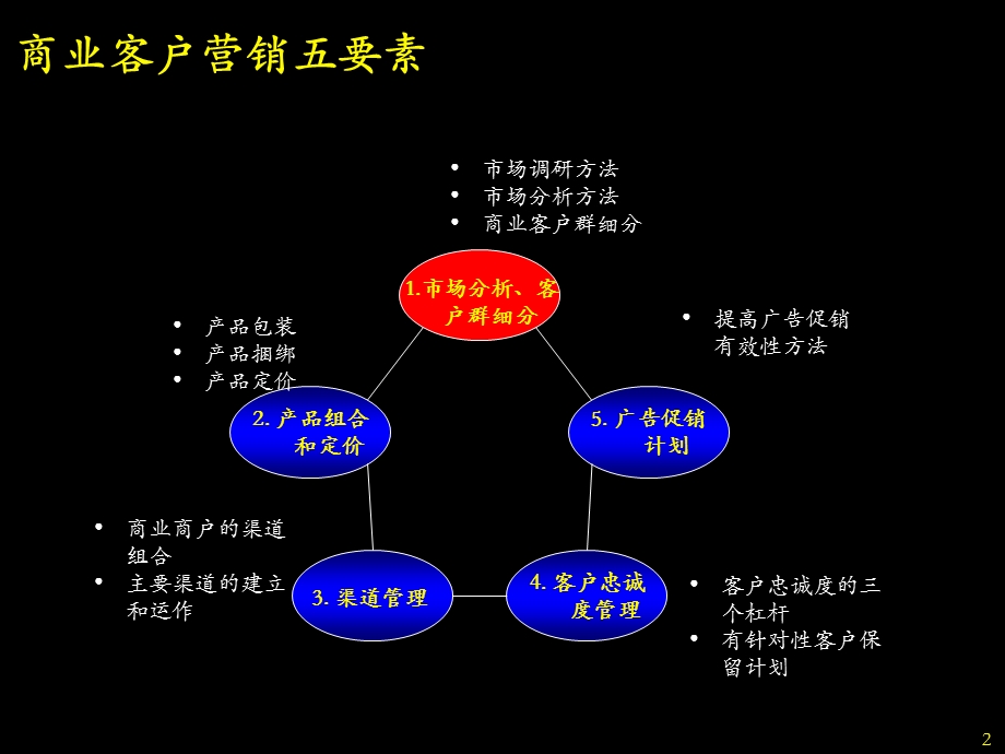 电信商业客户五要素分析课件.ppt_第2页