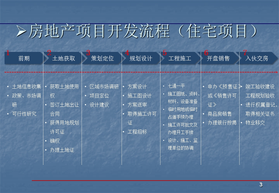 房地产项目开发流程和运营管理课件.ppt_第3页