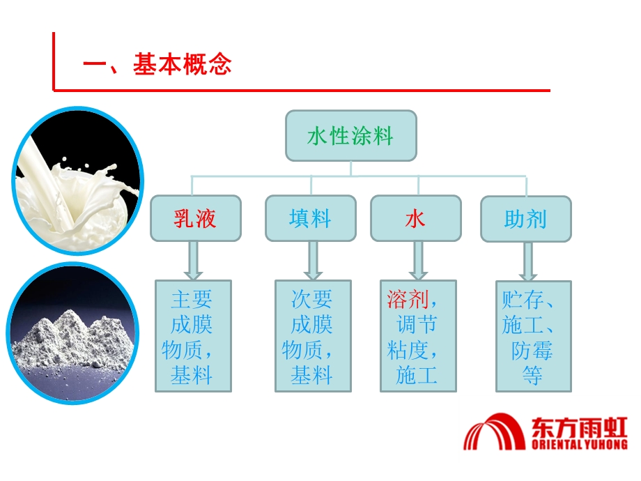 水性防水涂料介绍工渠课件.pptx_第2页