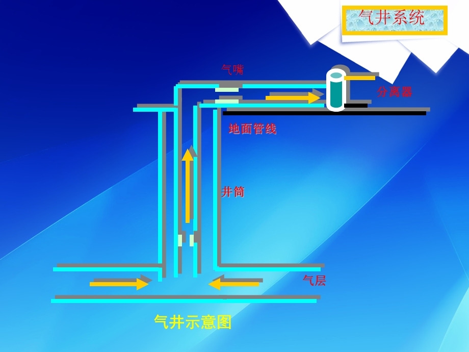 气井基础知识资料课件.ppt_第2页