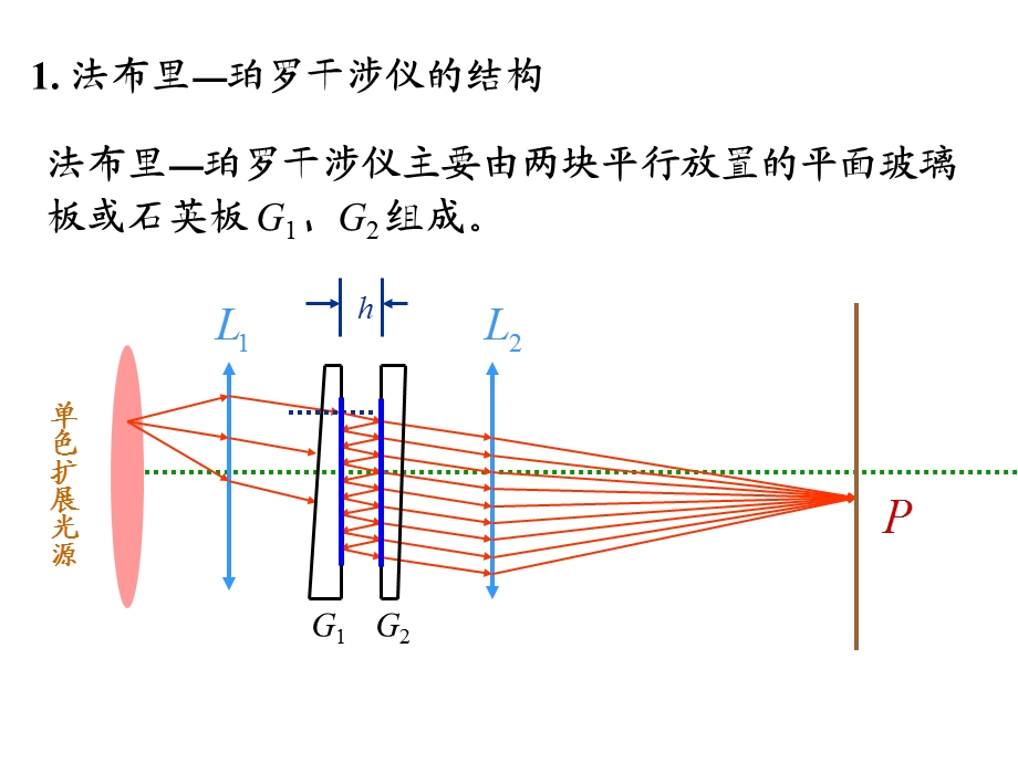 物理光学法布里珀罗干涉仪课件.ppt_第2页