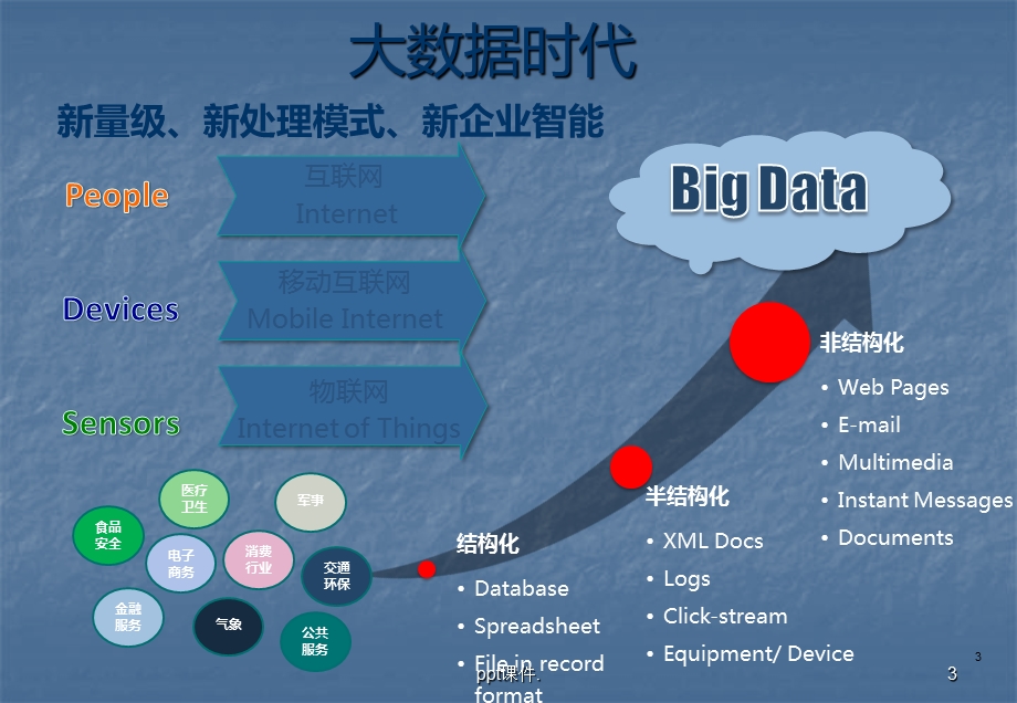 大数据平台及在电力行业的应用分析课件.pptx_第3页