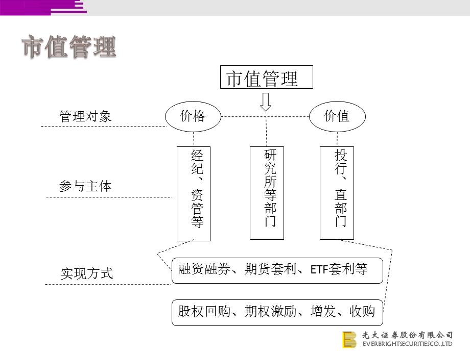 市值管理(陈黎明)课件.pptx_第3页