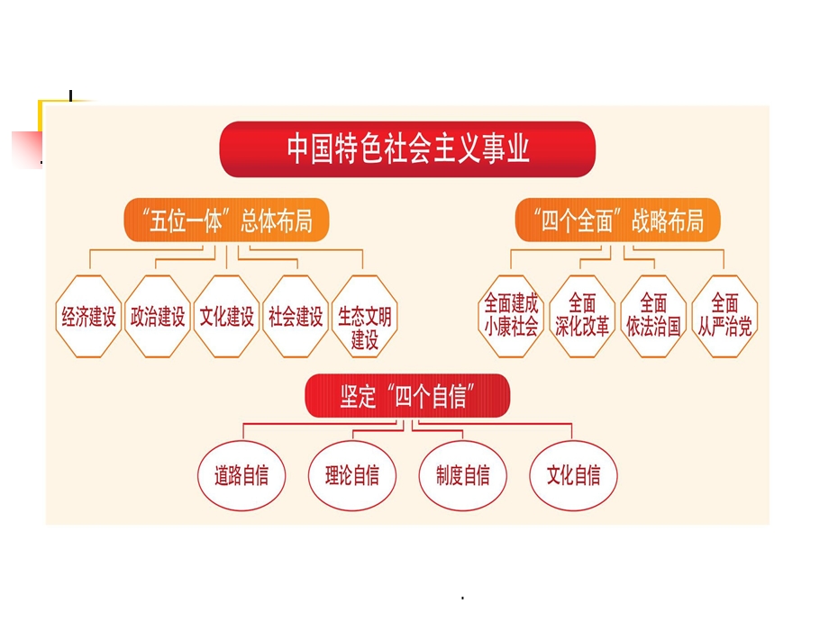 第三专题：统筹推进“五位一体”总体布局课件.ppt_第3页