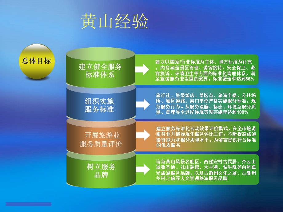 旅游标准化体系ppt课件.ppt_第3页