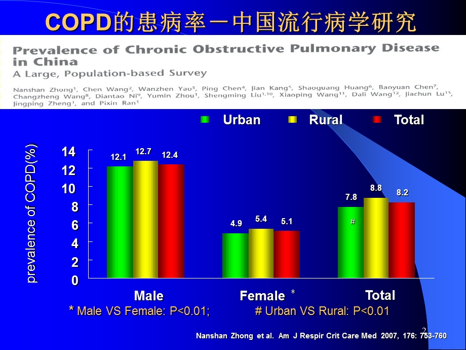 慢性阻塞性肺疾病课件.pptx_第2页