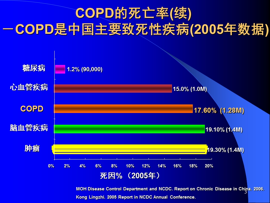 慢性阻塞性肺疾病课件.pptx_第3页