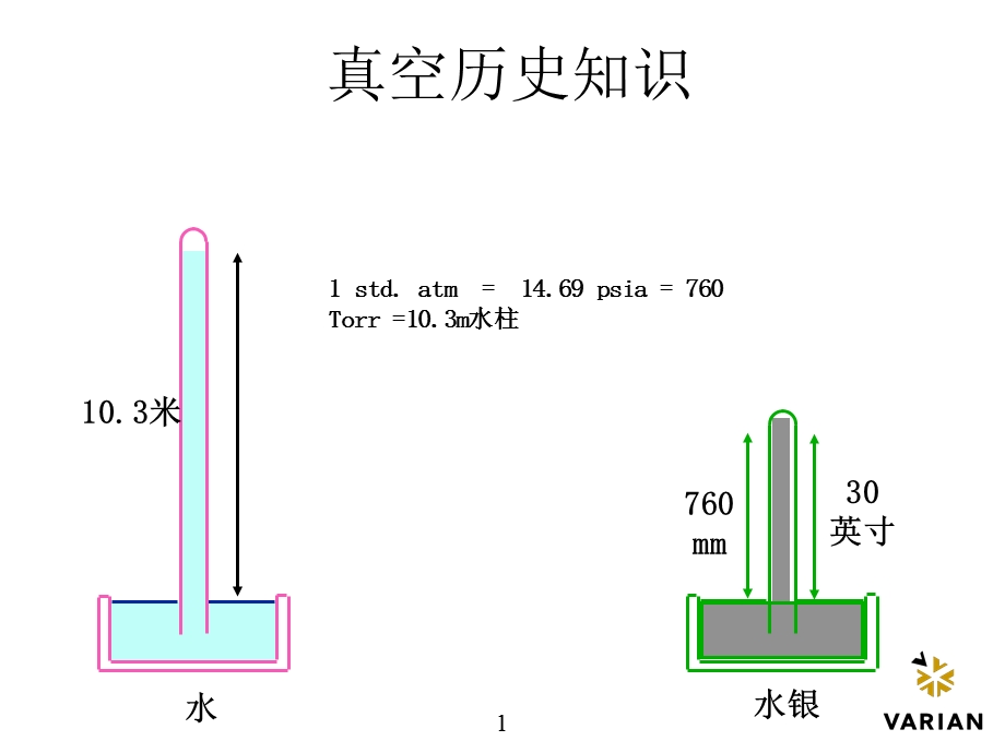 真空基础培训简单介绍课件.ppt_第2页