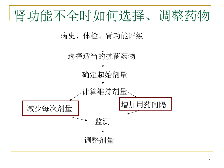 肾功能不全抗生素选择课件.ppt_第3页